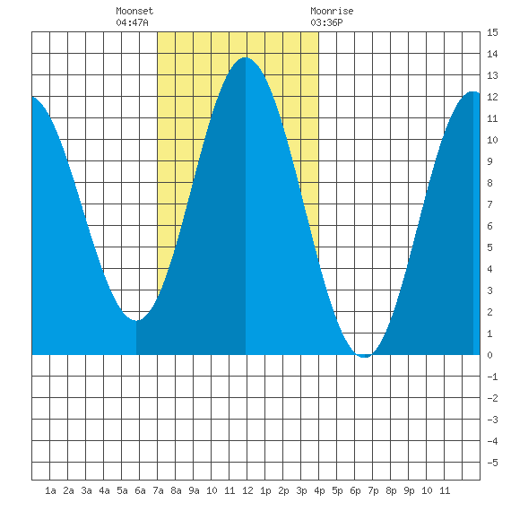 Mabel Island tide chart for Sunday, November 6, 2022