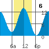 Mabel Island tide chart for Sunday, November 6, 2022
