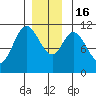Mabel Island tide chart for Friday, December 16, 2022