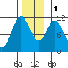 Mabel Island tide chart for Thursday, December 1, 2022