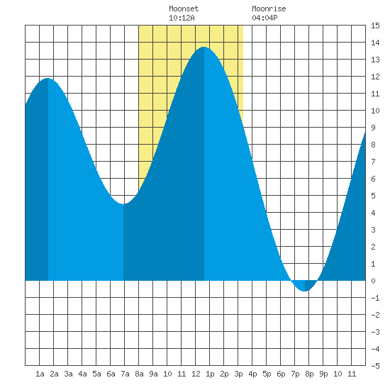 Mabel Island tide chart for Friday, December 9, 2022