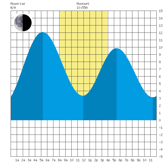 Mabel Island tide chart for Saturday, January 14, 2023