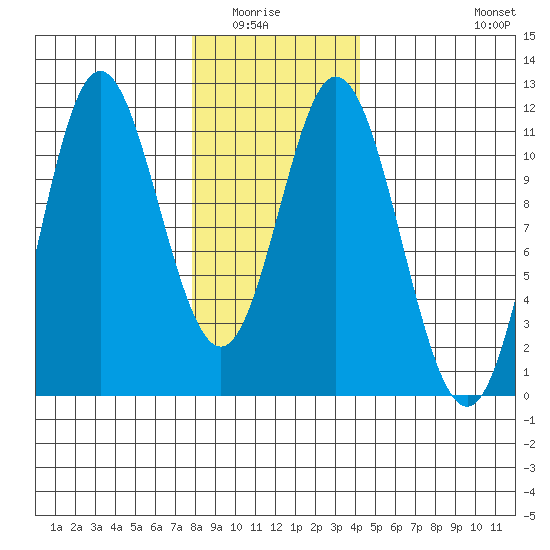 Mabel Island tide chart for Wednesday, January 25, 2023