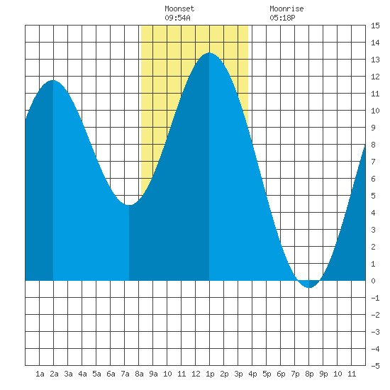 Mabel Island tide chart for Sunday, January 8, 2023