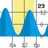 Mabel Island tide chart for Thursday, February 23, 2023