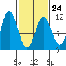Mabel Island tide chart for Friday, February 24, 2023