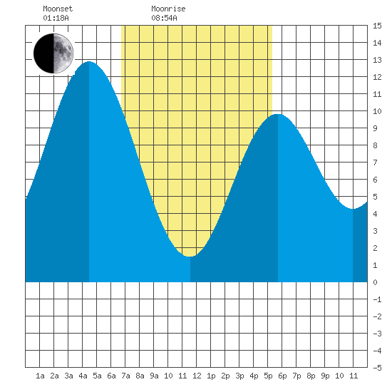Mabel Island tide chart for Sunday, February 26, 2023