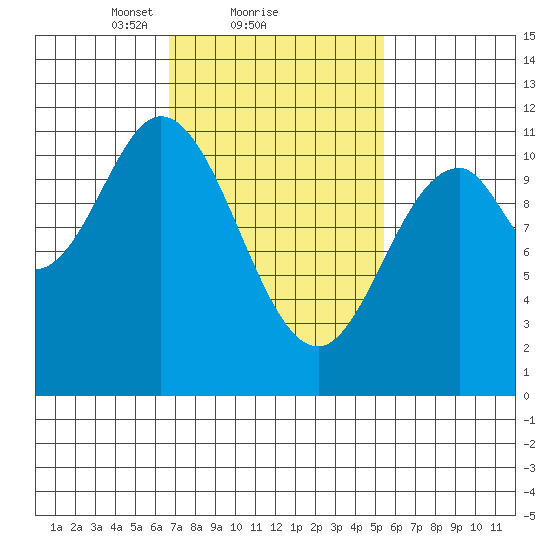 Mabel Island tide chart for Tuesday, February 28, 2023