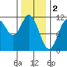 Mabel Island tide chart for Thursday, February 2, 2023