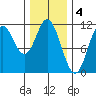 Mabel Island tide chart for Saturday, February 4, 2023