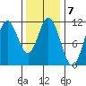 Mabel Island tide chart for Tuesday, February 7, 2023