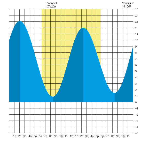 Mabel Island tide chart for Friday, March 10, 2023