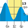 Mabel Island tide chart for Monday, March 13, 2023