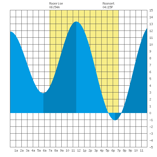 Mabel Island tide chart for Sunday, March 19, 2023