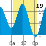 Mabel Island tide chart for Sunday, March 19, 2023