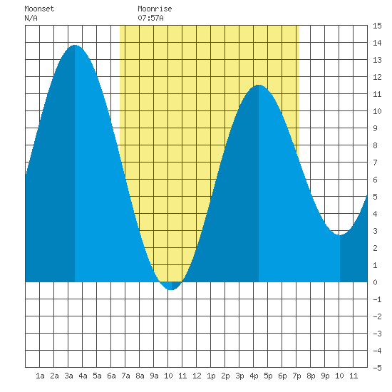 Mabel Island tide chart for Saturday, March 25, 2023