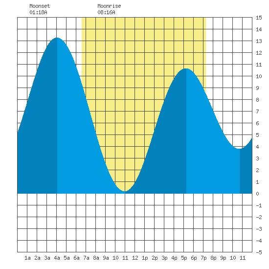 Mabel Island tide chart for Sunday, March 26, 2023