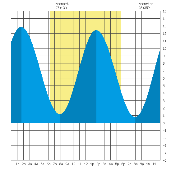 Mabel Island tide chart for Thursday, March 9, 2023