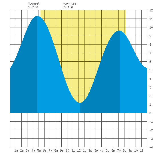 Mabel Island tide chart for Wednesday, April 26, 2023