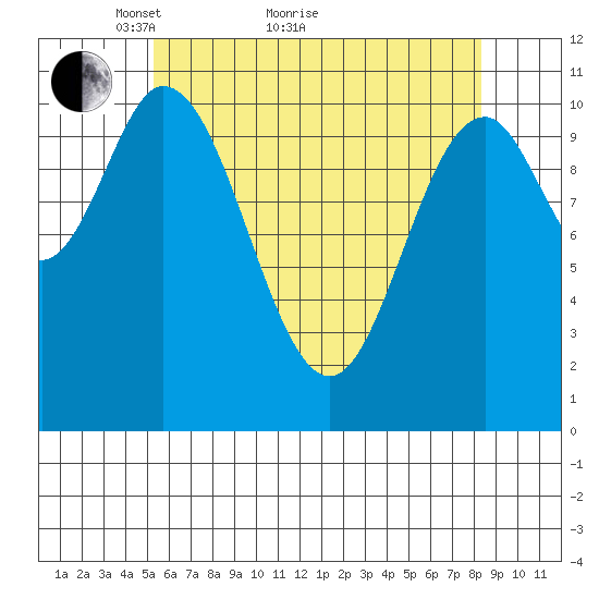 Mabel Island tide chart for Thursday, April 27, 2023