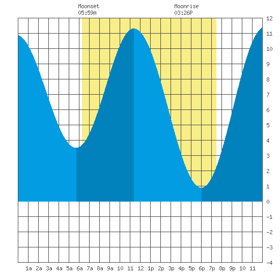 Mabel Island tide chart for Sunday, April 2, 2023