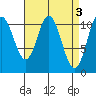 Mabel Island tide chart for Monday, April 3, 2023