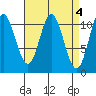 Mabel Island tide chart for Tuesday, April 4, 2023