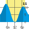 Mabel Island tide chart for Thursday, May 11, 2023