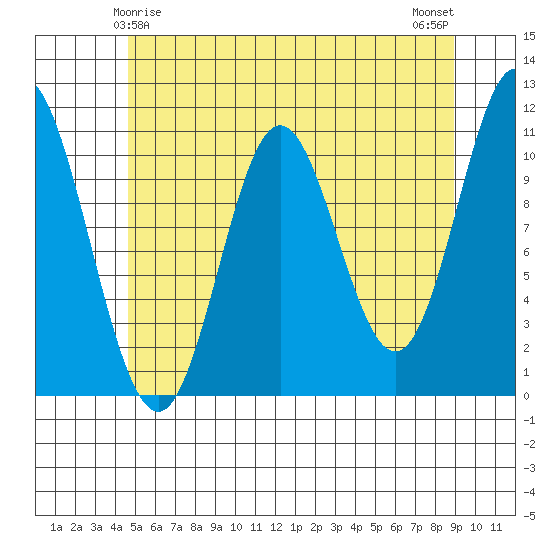 Mabel Island tide chart for Wednesday, May 17, 2023