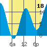 Mabel Island tide chart for Thursday, May 18, 2023