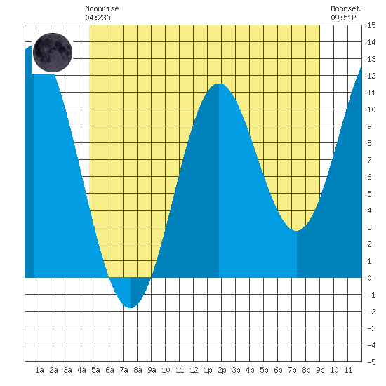 Mabel Island tide chart for Friday, May 19, 2023