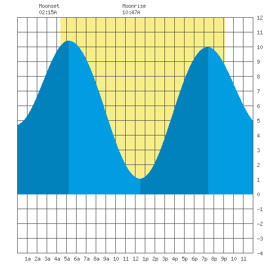 Mabel Island tide chart for Friday, May 26, 2023