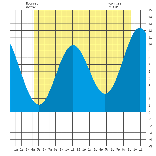 Mabel Island tide chart for Wednesday, May 31, 2023