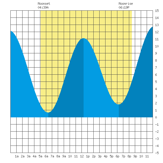Mabel Island tide chart for Wednesday, May 3, 2023