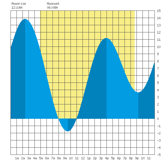 Mabel Island tide chart for Monday, May 8, 2023