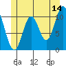 Mabel Island tide chart for Wednesday, June 14, 2023
