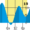 Mabel Island tide chart for Monday, June 19, 2023