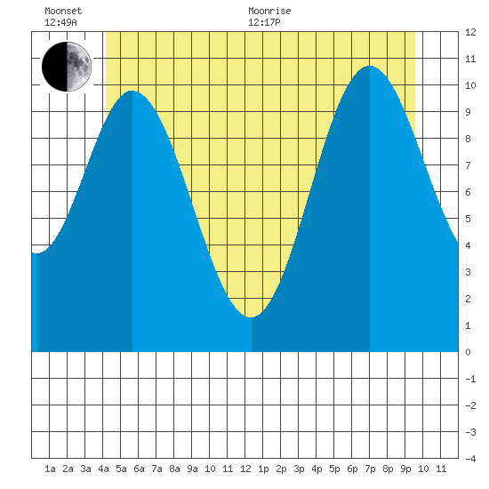 Mabel Island tide chart for Sunday, June 25, 2023