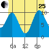 Mabel Island tide chart for Sunday, June 25, 2023