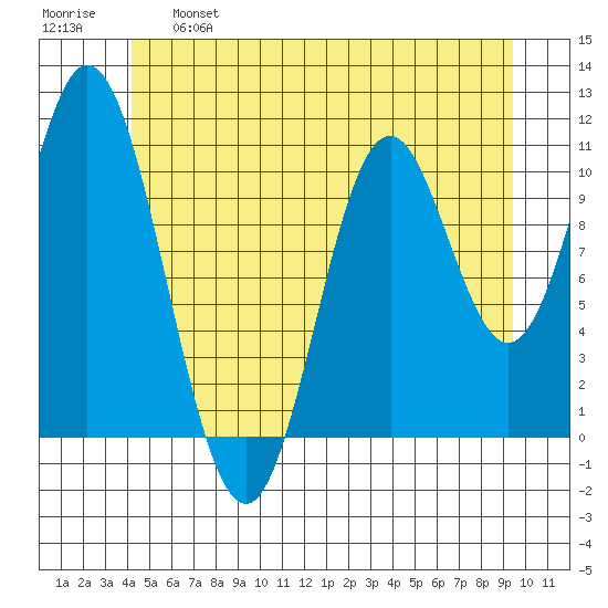 Mabel Island tide chart for Tuesday, June 6, 2023