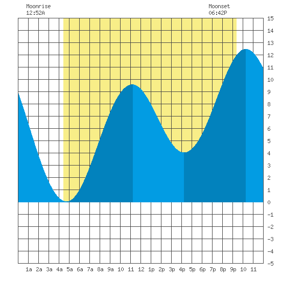 Mabel Island tide chart for Thursday, July 13, 2023