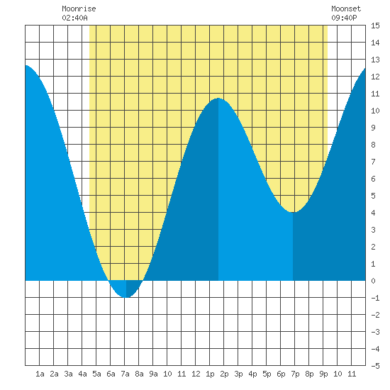 Mabel Island tide chart for Sunday, July 16, 2023
