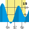 Mabel Island tide chart for Wednesday, July 19, 2023