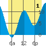 Mabel Island tide chart for Saturday, July 1, 2023