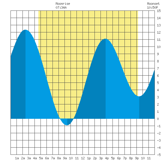 Mabel Island tide chart for Thursday, July 20, 2023