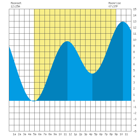 Mabel Island tide chart for Saturday, July 29, 2023