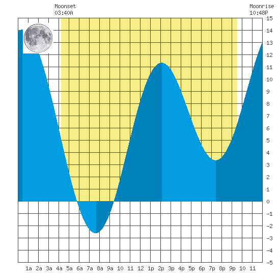 Mabel Island tide chart for Monday, July 3, 2023