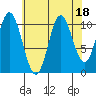 Mabel Island tide chart for Friday, August 18, 2023