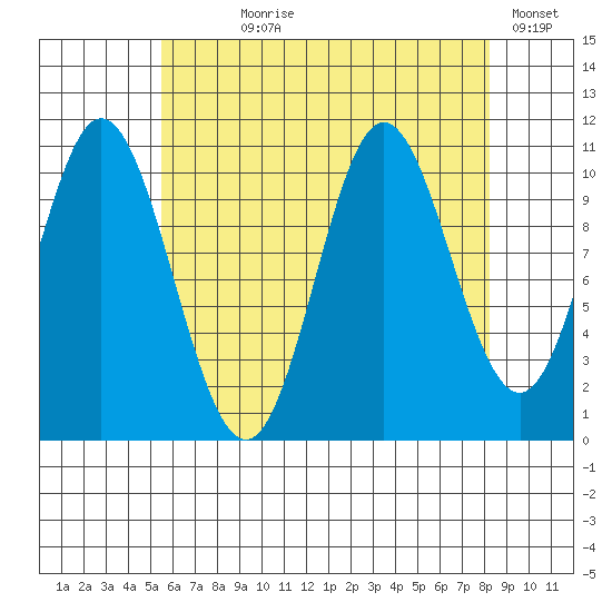 Mabel Island tide chart for Saturday, August 19, 2023