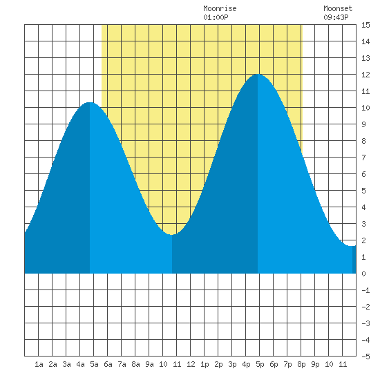 Mabel Island tide chart for Tuesday, August 22, 2023